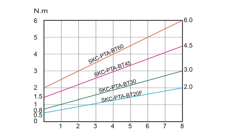 KILEWS SKC-PTA-BE Torque Range Reference Chart