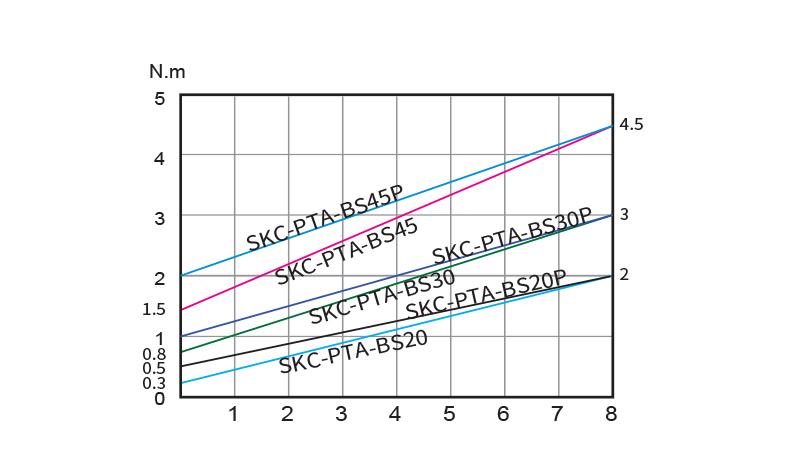 KILEWS SKC-PTA-BS20/30/45/20P/30P/45P Torque Range Reference Chart